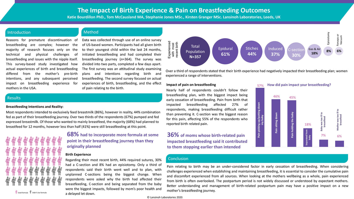 The Impact of Birth Experience & Pain on Breastfeeding Outcomes - image 1